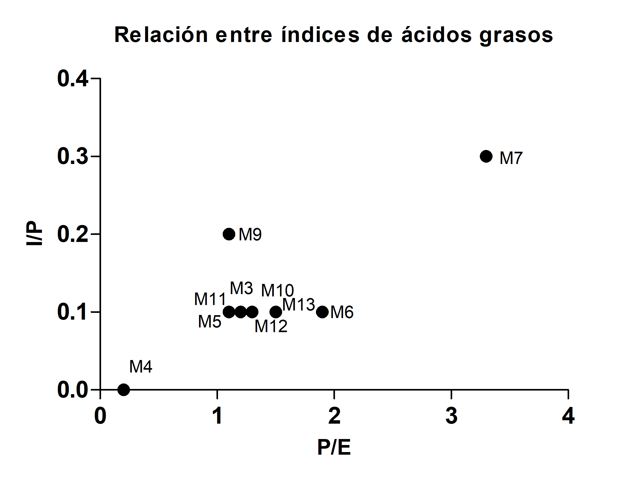 Relaci�n entre los �ndices P/E y I/P.
