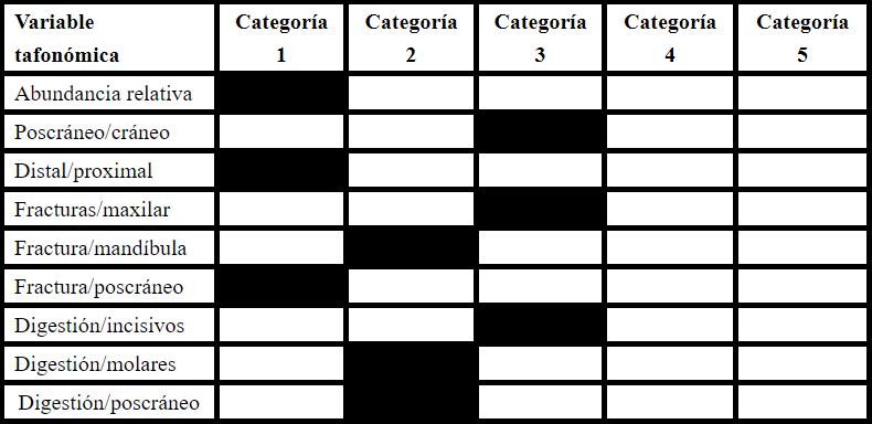 Categorización de modificaciones en huesos de micromamíferos contenidos en egagrópilas de Megascops choliba de acuerdo con las variables tafonómicas analizadas (sensu Andrews, 1990).