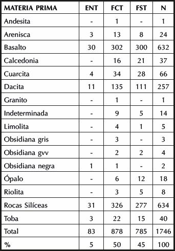 Desechos de talla por materia prima y estado: frecuencias absolutas.