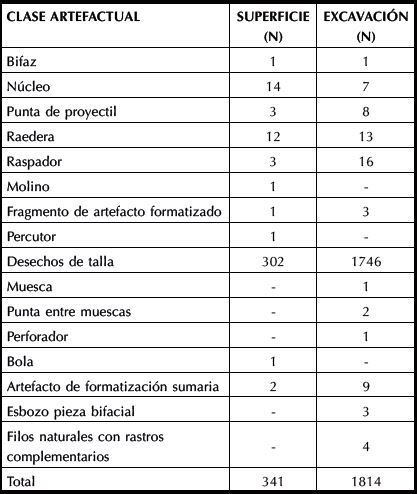 Clases artefactuales de los conjuntos de superficie y estratigrafía: frecuencias absolutas.