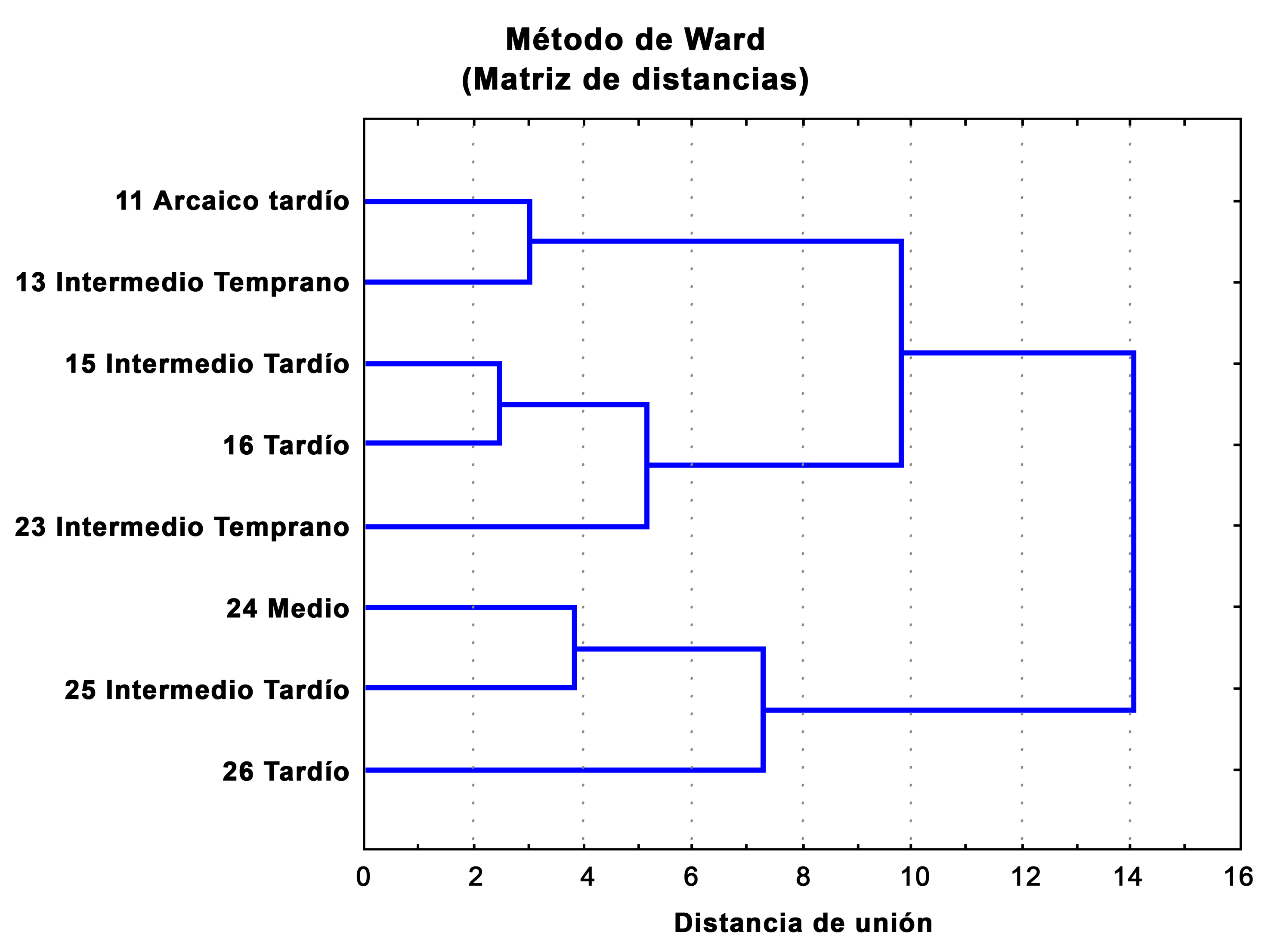 Distribucin de los perodos en la costa y en el valle por valores D2 de Mahalanobis y la tcnica de clasificacin de Ward. Identificacin de los perodos en la costa: Arcaico tardo (11), Intermedio temprano (13), Intermedio tardo (15), Tardo (16); y en el valle: Intermedio temprano (23), Medio (24), Intermedio tardo (25) y Tardo (26). Lambda de Wilks = 0,157 aprox. F(203,1847)= 2,84, p< 0,001.