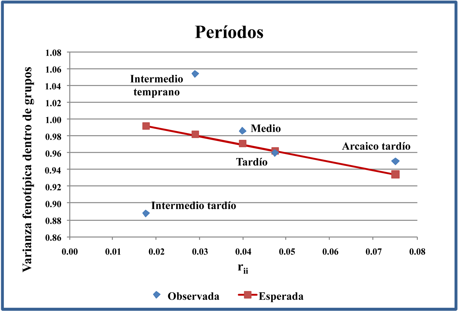 Distribucin de la varianza fenotpica observada (rombos) y esperada (cuadrados) entre los perodos Arcaico tardo, Intermedio temprano, Medio, Intermedio tardo y Tardo. Valores rii: distancia al centroide de la distribucin (valor Fst = 0,042  0,005, Nm = 5,7)
