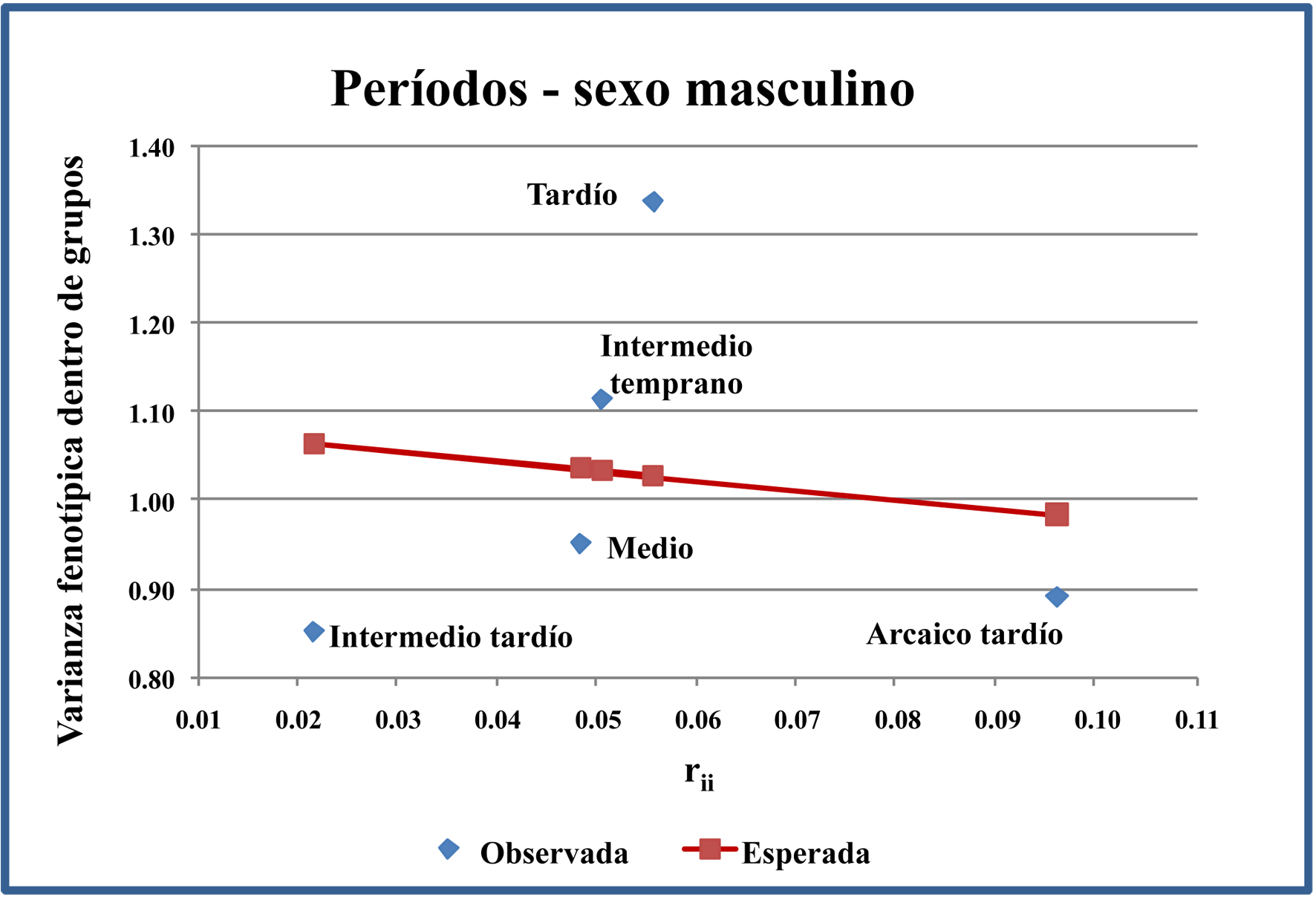 Distribucin de la varianza fenotpica observada (rombos) y esperada (cuadrados) del sexo masculino entre los perodos Arcaico tardo, Intermedio temprano, Medio, Intermedio tardo y Tardo. Valores rii: distancia al centroide de la distribucin (valor Fst = 0,054  0,008, Nm = 4,3).