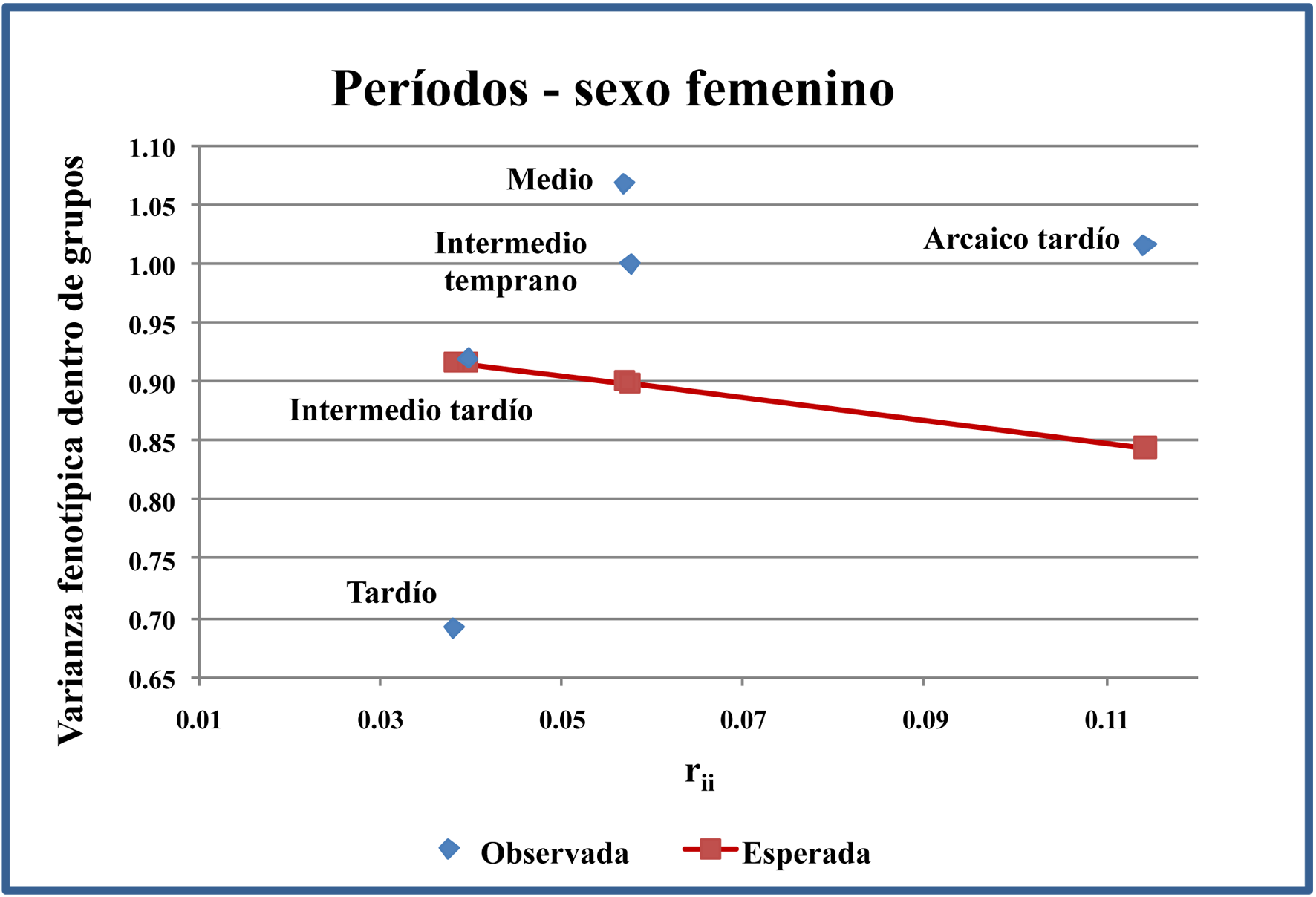 Distribucin de la varianza fenotpica observada (rombos) y esperada (cuadrados) del sexo femenino entre los perodos Arcaico tardo, Intermedio temprano, Medio, Intermedio tardo y Tardo. Valores rii: distancia al centroide de la distribucin (valor Fst = 0,055  0,008, Nm = 4,3).