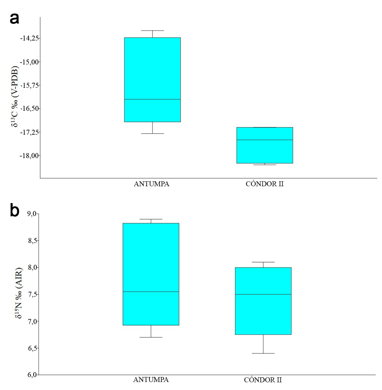 Composicin isotpica de camlidos por sitio arqueolgico y nivel altitudinal. a- Valores de δ13C. b- Valores de δ15N.