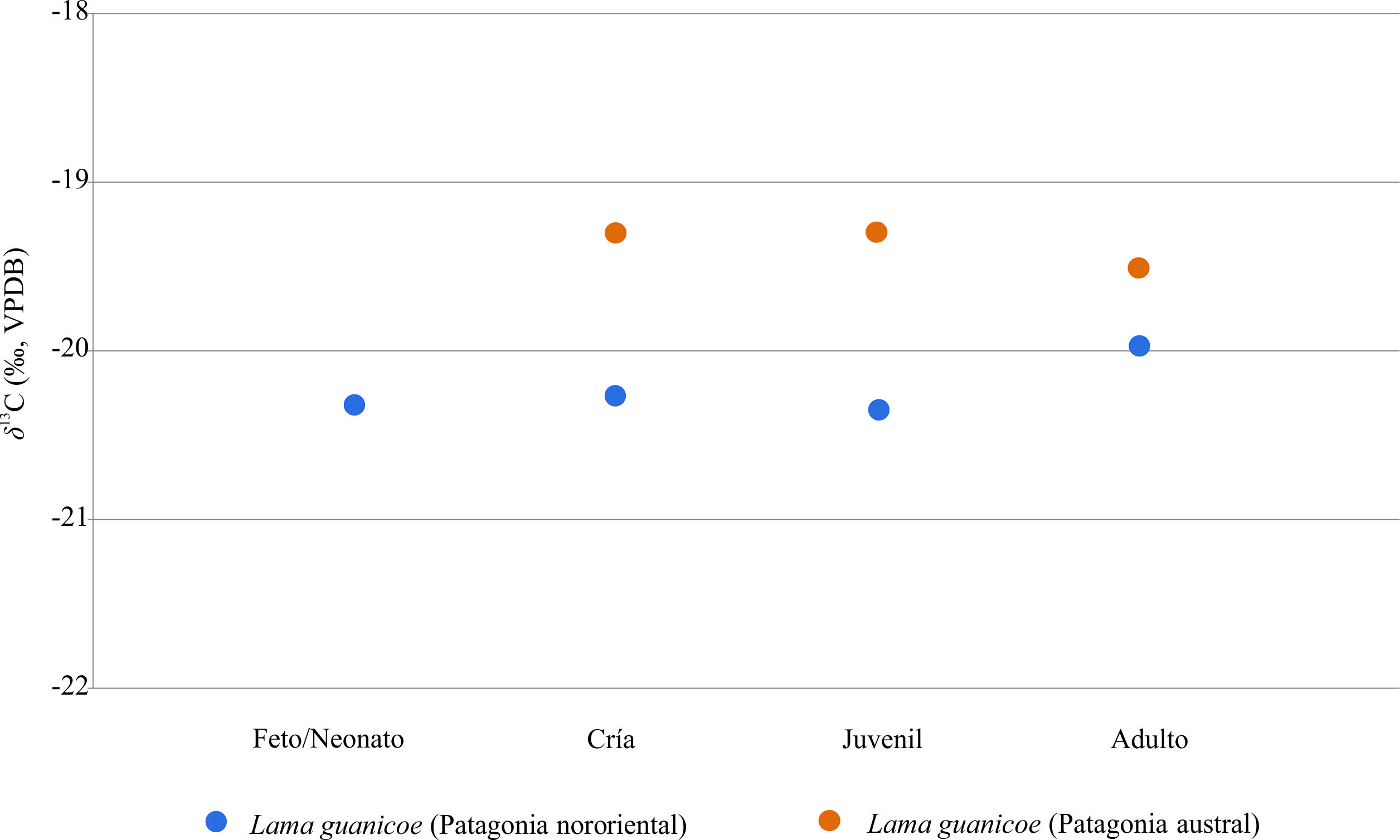 Media de los valores de δ13Ccol para cada una de las clases de edad en guanacos de Patagonia nororiental y austral (Tessone et al., 2014).
