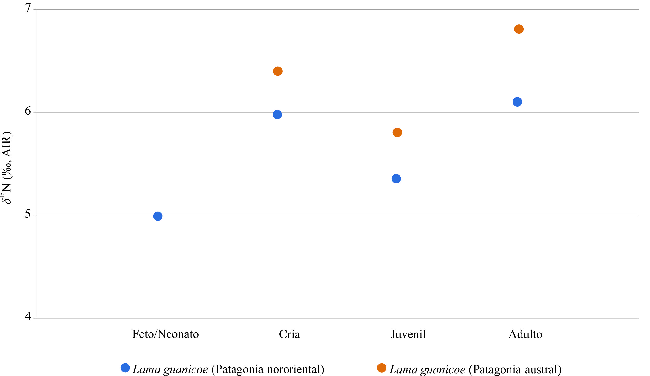 Media de los valores de δ15N para cada una de las clases de edad en guanacos de Patagonia nororiental y austral (Tessone et al., 2014).