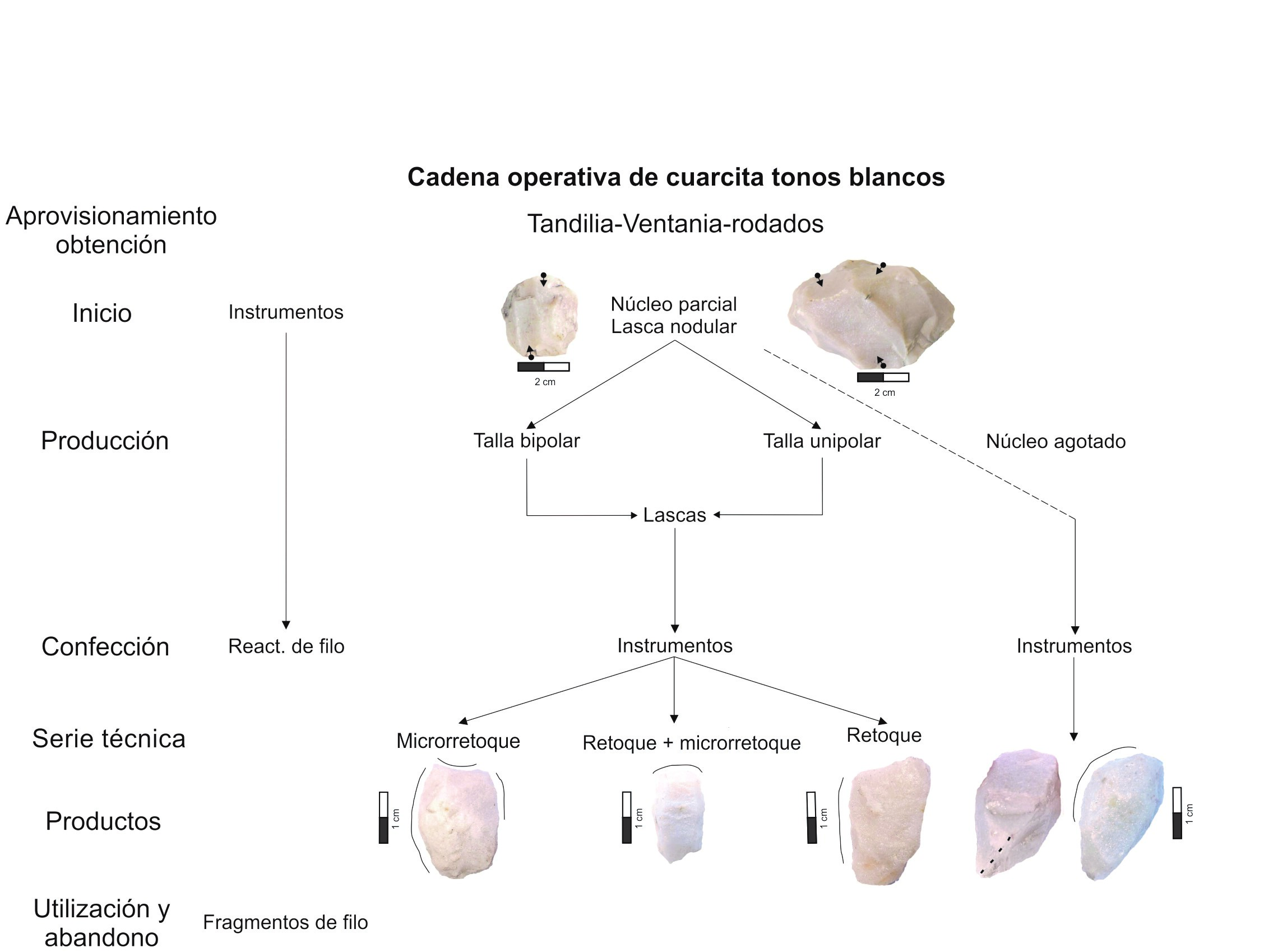 Cadena operativa de cuarcitas blancas
