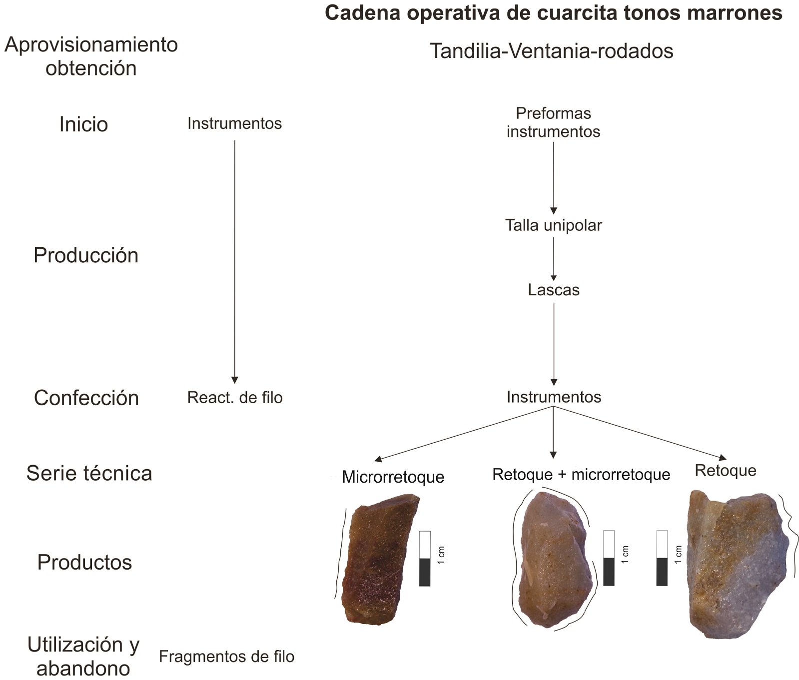 Cadena operativa de cuarcitas marrones