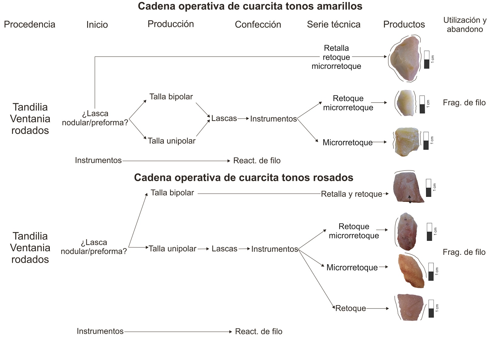 Cadenas operativas de cuarcitas amarillas y rosadas
