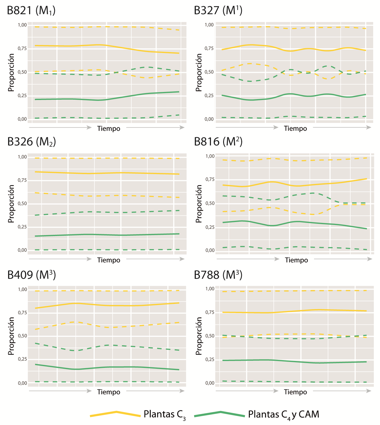 Proporciones medias (lnea continua) e intervalos de credibilidad del 95% (lnea partida) para las estimaciones de la contribucin de las distintas vas fotosintticas a la dieta de la especie V. vicugna segn el modelo de mezcla.