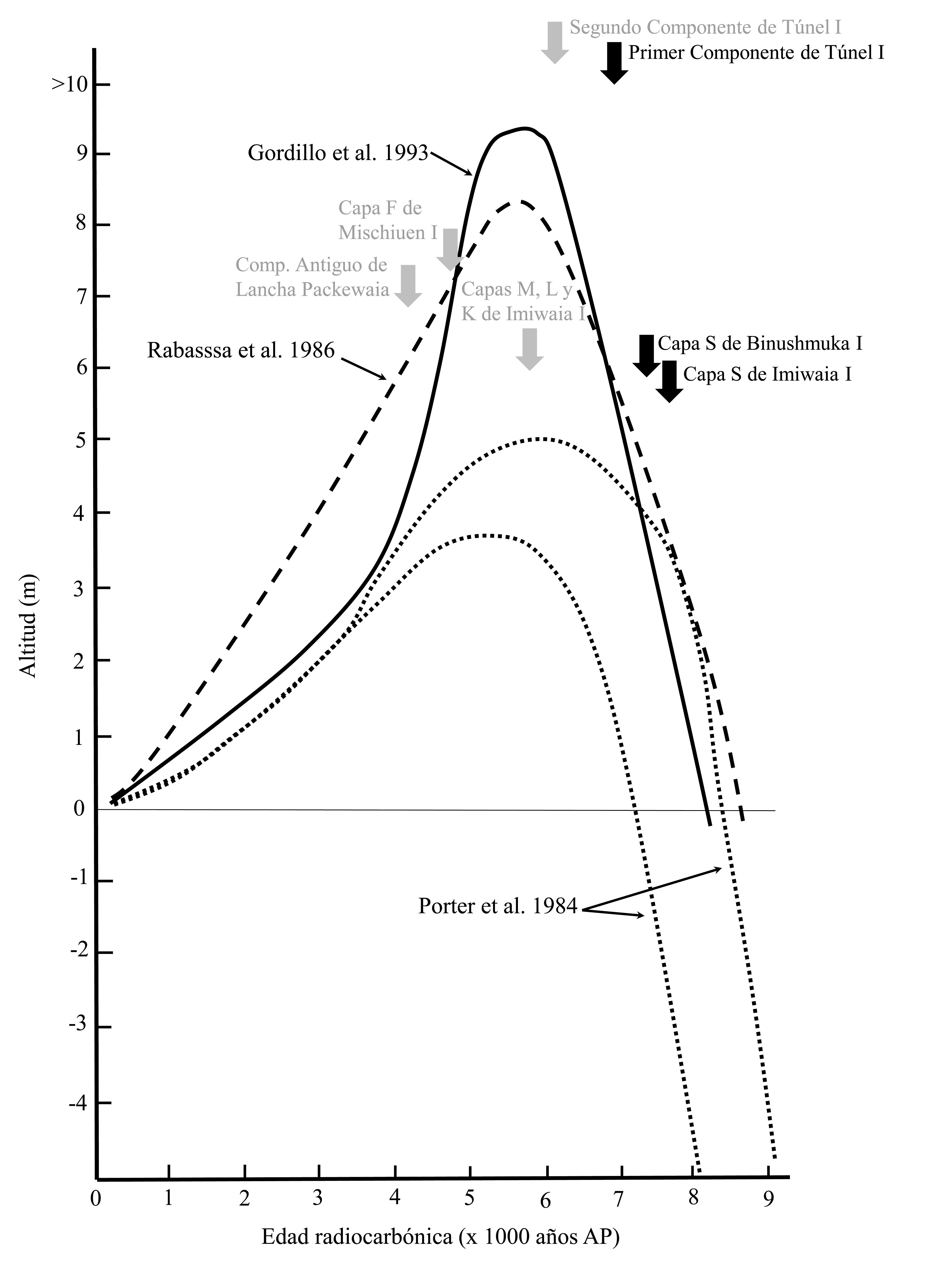 Curvas del nivel relativo del mar durante el Holoceno segn Porter et al. (1984), Rabassa et al. (1986) y Gordillo et al. (1993) para el canal Beagle y posiciones cronolgicas y altitudinales relativas de depsitos pretransgresivos (flechas negras) y concheros ms tempranos (flechas grises) conocidos para la regin.