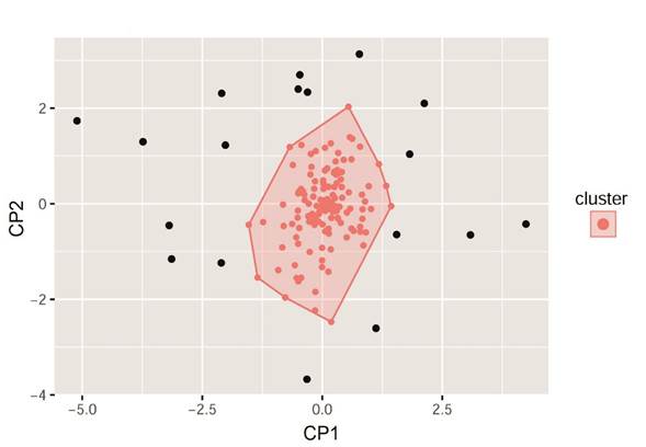 Cluster o agrupamiento de morfolog�as detectado por el algoritmo DBSCAN.