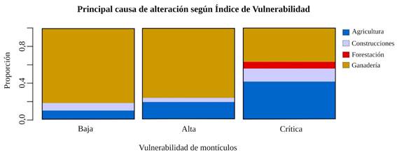 Principales causas de alteraci�n seg�n los resultados del �ndice de vulnerabilidad de los mont�culos.