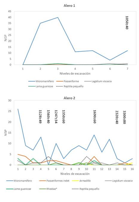N�mero de espec�menes identificados para cada especie y/o grupo taxon�mico en relaci�n con la profundidad (cm) de hallazgo en el sitio arqueol�gico Los Conitos (valle de Potrerillos, Mendoza).