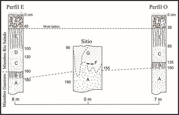 Esquema estratigrfico del sitio Calera y las zonas adyacentes. Figura tomada de Steffan et al. (2005).