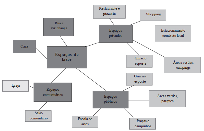 Espaços de lazer referidos por jovens e familiares