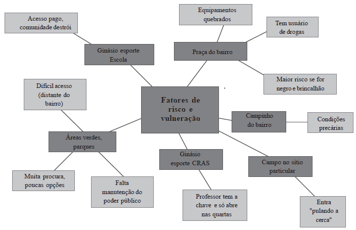 Principais fatores de risco e vulneração na relação com espaços de lazer referidos pelos jovens e familiares