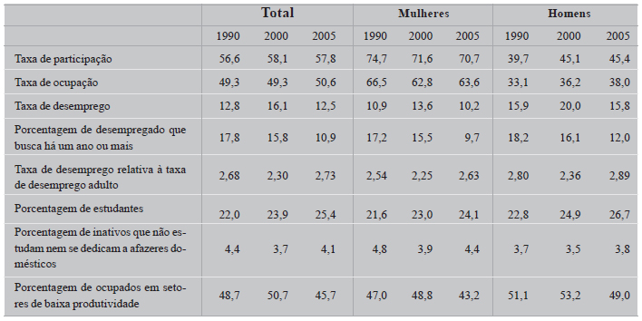 América Latina (17 países): indicadores de trabalho para jovens de 15 a 29 anos de idade, em torno dos 1990, 2000 e 2005 (em médias simples)