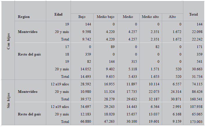 Tenencia de hijos de los jóvenes por edad, región y quintiles de Ingreso (Uruguay)
