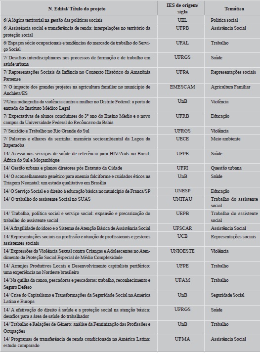 Projetos de pesquisa do Serviço Social aprovados em 2011