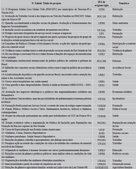 Projetos de pesquisa do Serviço Social aprovados em 2012