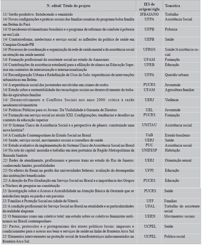 Projetos de pesquisa do Serviço Social aprovados em 2014