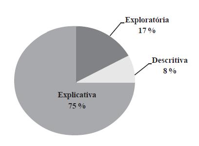 Distribuição da quantidade de pesquisas por níveis