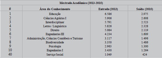 Distribuição de alunos em Stricto Sensu (mestrado) em diferentes áreas do conheciment o