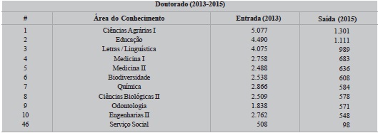Distribuição de alunos em Stricto Sensu (doutorado) em diferentes áreas do conhecimento