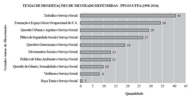 Temas de Dissertações de Mestrado defendidas PPGSS/UFPA (1998-2016)