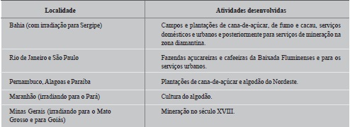 Principais destinos e atividades desenvolvidas pelos escravosimportados3