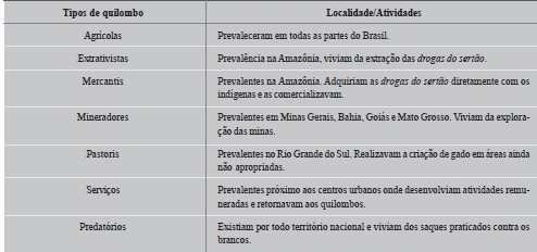 Tipos de quilombos de acordo com as atividades desenvolvidas