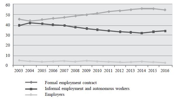 Average percentage of the working population in Brazil (2003-2016)
