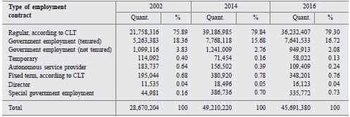 Employment contracts on December 31, per type of contract