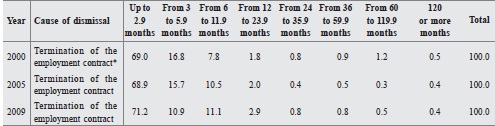 Length of employment of formal workers dismissed in Brazil, 2000, 2005, 2009 (%)