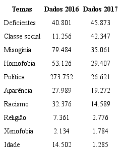 Dados de intolerância no Brasil, nos anos de 2016 e 2017