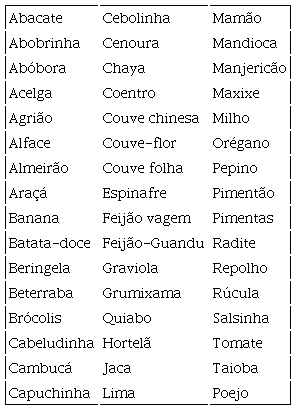- Variedades de alimentos destinados aos coletivos beneficiados pelo Plantio Agroecológico Solidário e distribuídos para famílias em situação de vulnerabilidade social da Grande Florianópolis, SC, Brasil, abril de 2020 a janeiro de 2022.