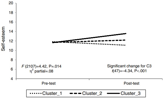 - Change in self-esteem per cluster.