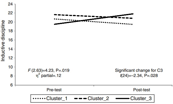 - Change in inductive discipline per cluster.