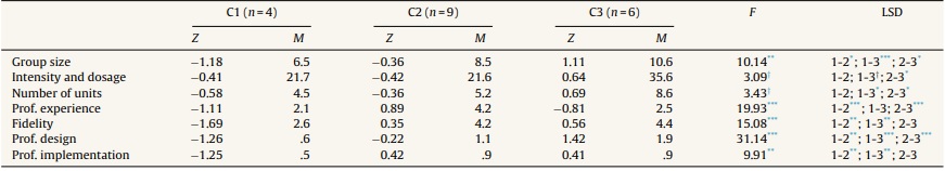 - Implementation characteristics per cluster.