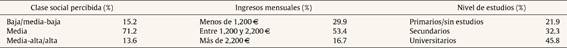 Características de la muestra según factores sociodemográficos