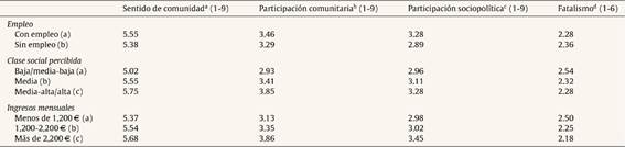 Medias y diferencias para las variables psicosociales según empleo, clase social percibida e ingresos mensuales