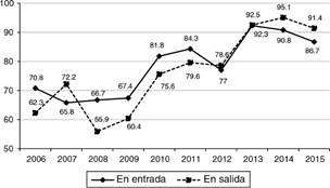 Mujeres desempleadas en los momentos de entrada y salida del centro de acogida de urgencia.
