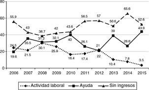 Situaci&oacute;n econ&oacute;mica de las mujeres en el momento de entrada en el centro de urgencia.