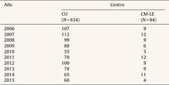 N&uacute;mero total de expedientes analizados por a&ntilde;o