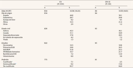 Caracter&iacute;sticas sociodemogr&aacute;ficas