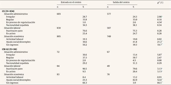 Situaciones administrativa, laboral y econ&oacute;mica en los momentos de entrada y salida del centro