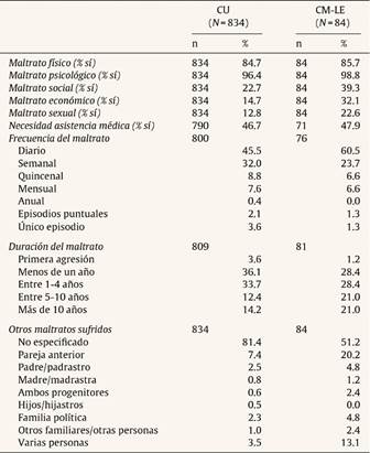 Caracter&iacute;sticas del maltrato sufrido