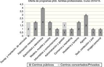Oferta de Programas Formativos de Cualificación Básica. Familias profesionales. Curso 2014/2015.